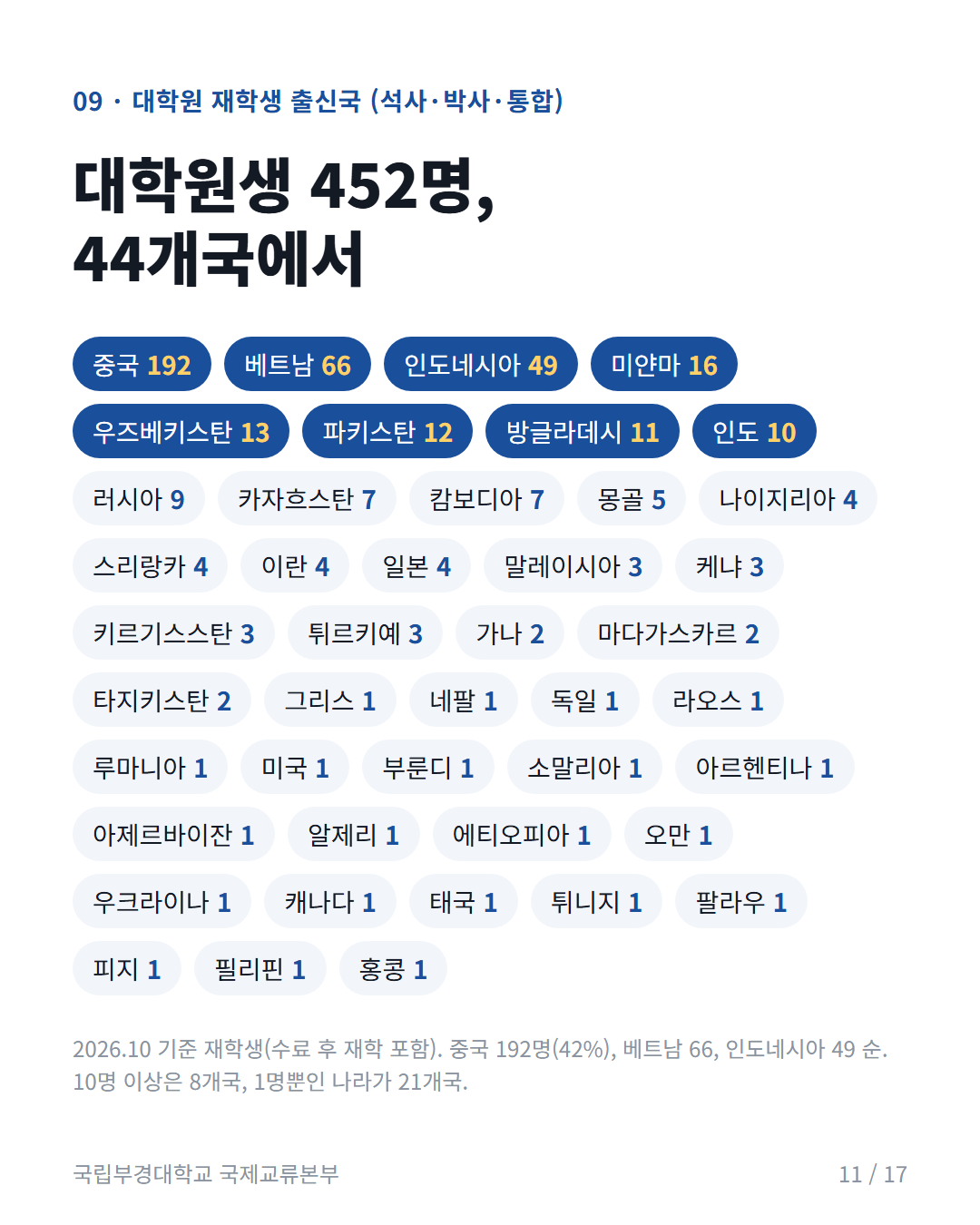 카드 11: 대학원 재학생 출신 44개국