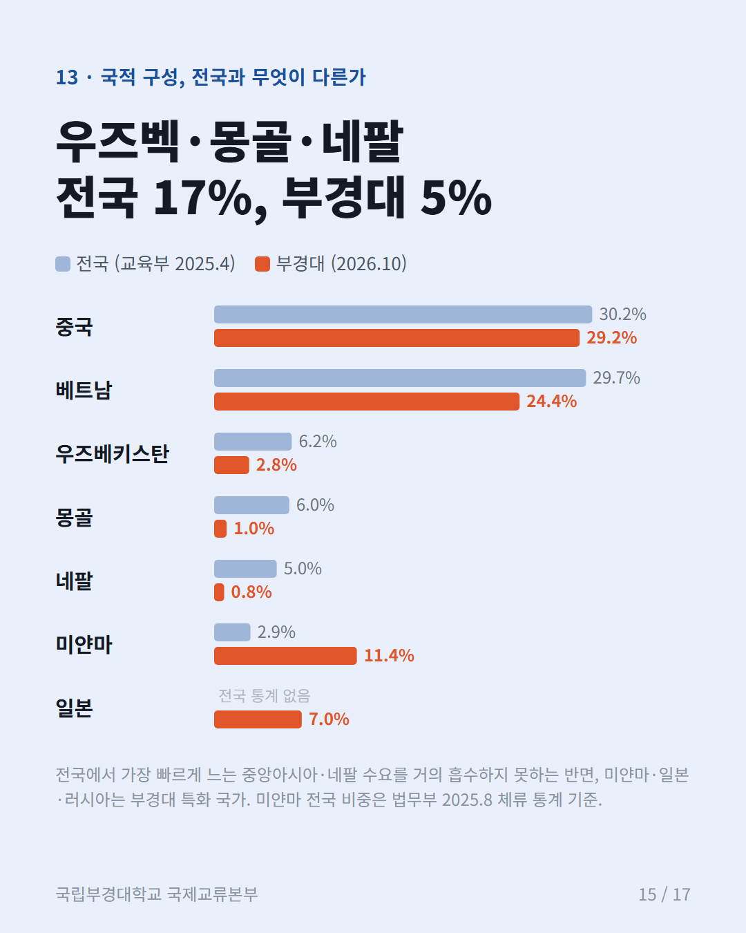 카드 15: 국적 구성, 전국과의 차이