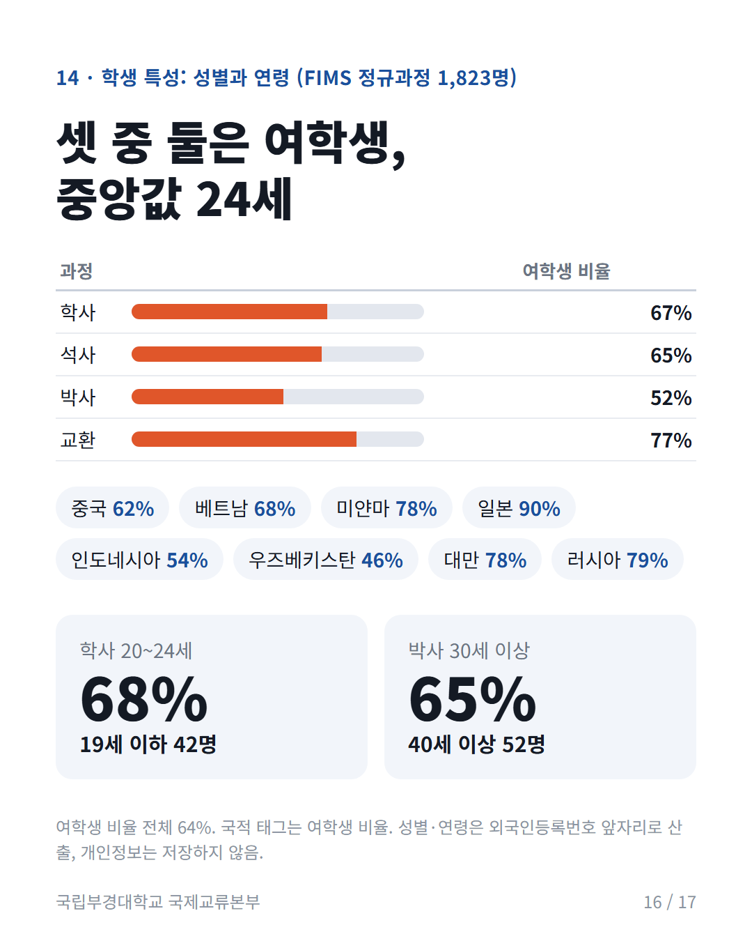 카드 16: 학생 특성: 성별과 연령