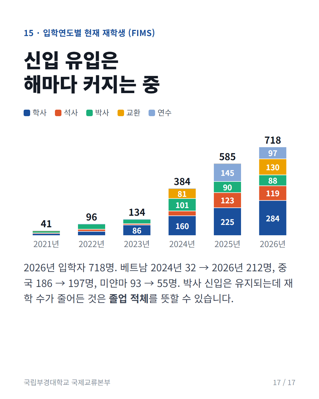 카드 17: 입학연도별 코호트