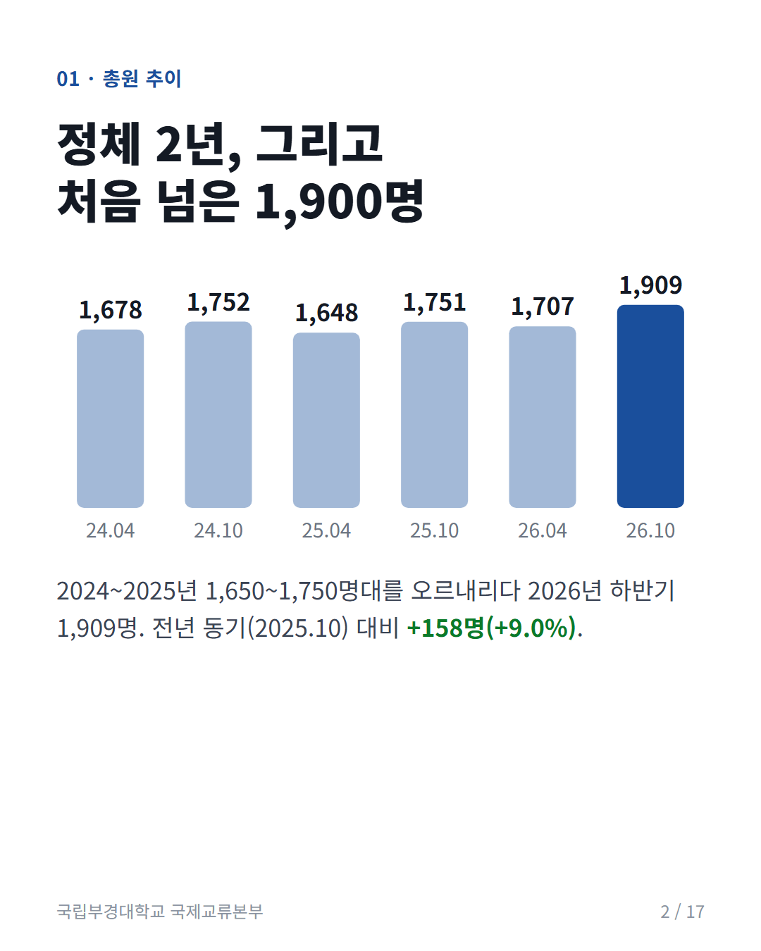카드 2: 총원 추이: 처음 넘은 1,900명