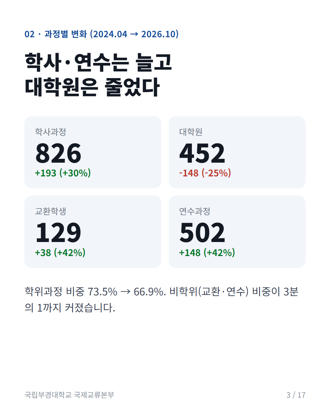 카드 3: 과정별 변화: 학사·연수 증가, 대학원 감소