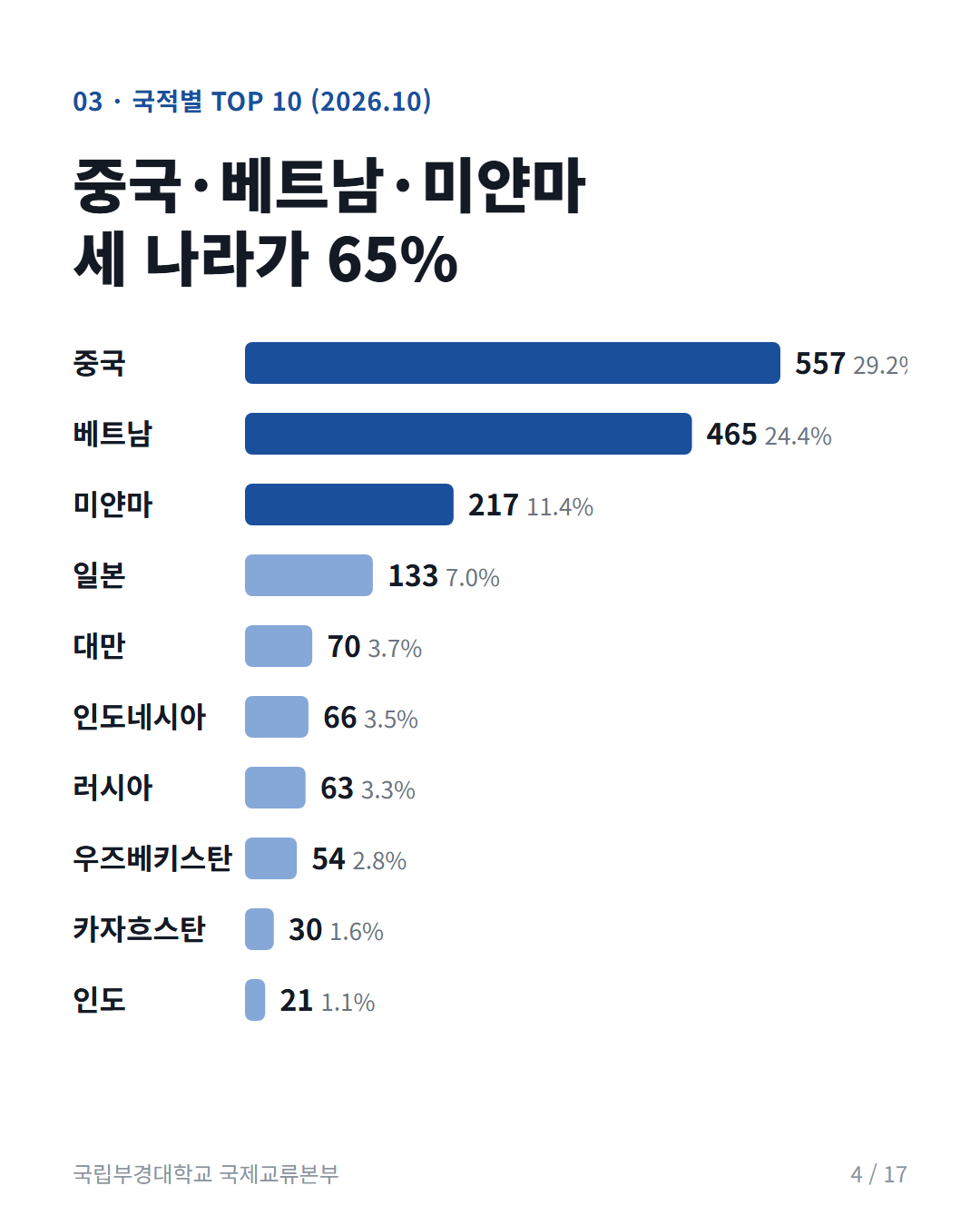 카드 4: 국적별 TOP 10