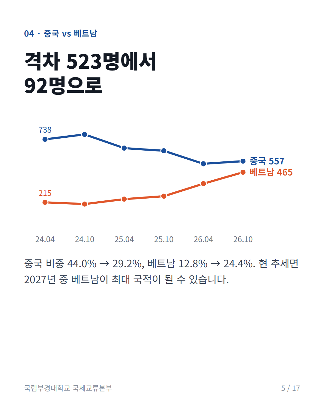 카드 5: 중국 vs 베트남: 격차 92명